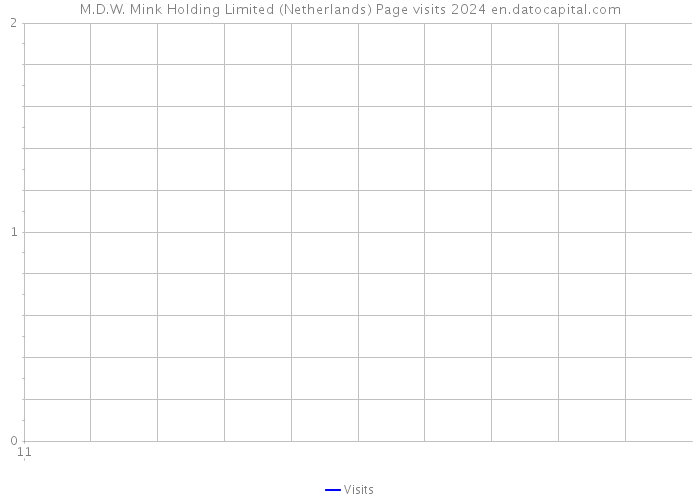 M.D.W. Mink Holding Limited (Netherlands) Page visits 2024 