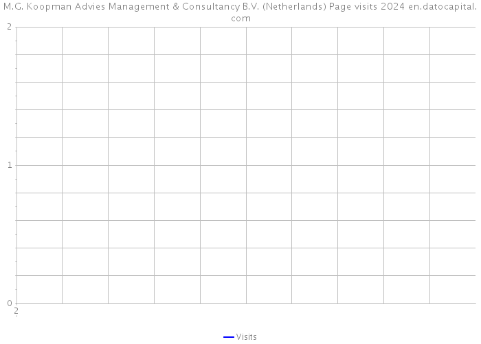 M.G. Koopman Advies Management & Consultancy B.V. (Netherlands) Page visits 2024 