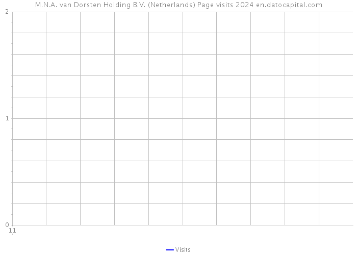 M.N.A. van Dorsten Holding B.V. (Netherlands) Page visits 2024 