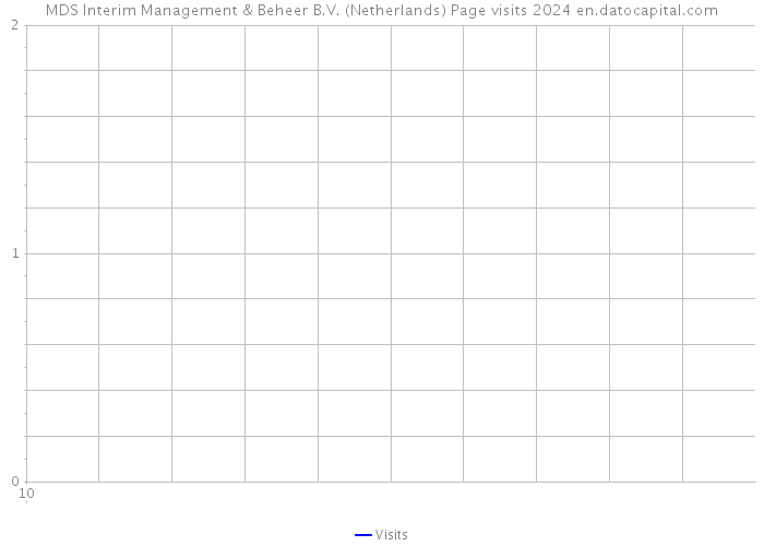 MDS Interim Management & Beheer B.V. (Netherlands) Page visits 2024 