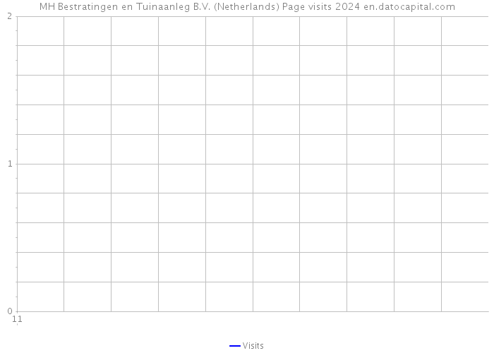 MH Bestratingen en Tuinaanleg B.V. (Netherlands) Page visits 2024 