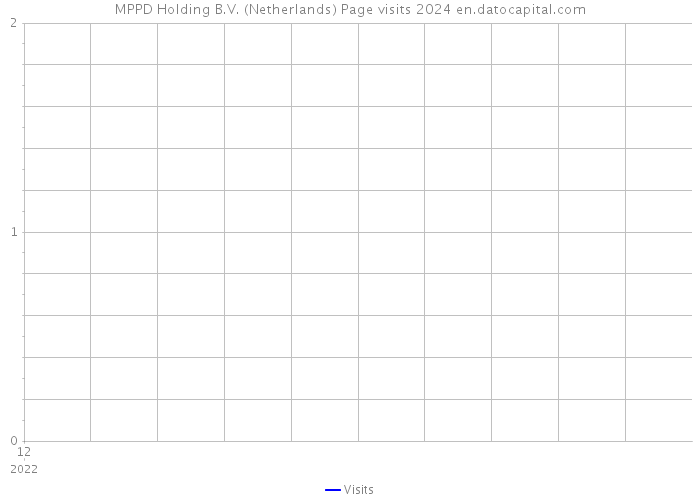 MPPD Holding B.V. (Netherlands) Page visits 2024 
