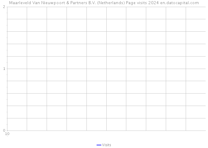 Maarleveld Van Nieuwpoort & Partners B.V. (Netherlands) Page visits 2024 