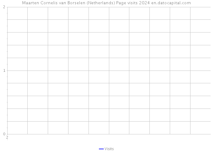 Maarten Cornelis van Borselen (Netherlands) Page visits 2024 
