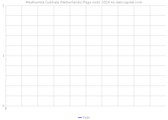 Madhumita Gubbala (Netherlands) Page visits 2024 