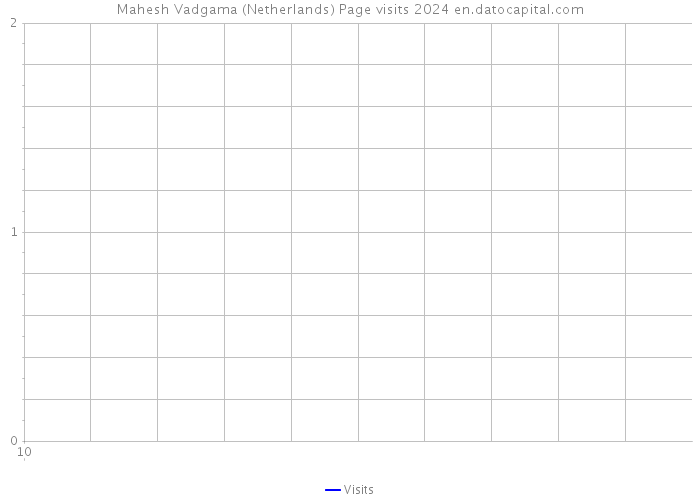 Mahesh Vadgama (Netherlands) Page visits 2024 