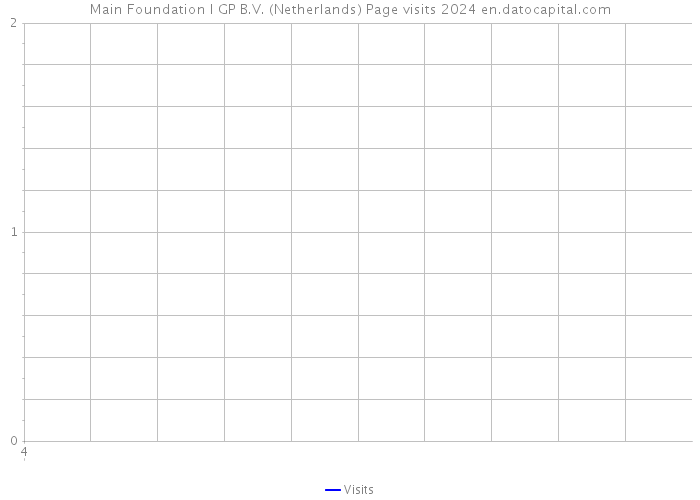 Main Foundation I GP B.V. (Netherlands) Page visits 2024 