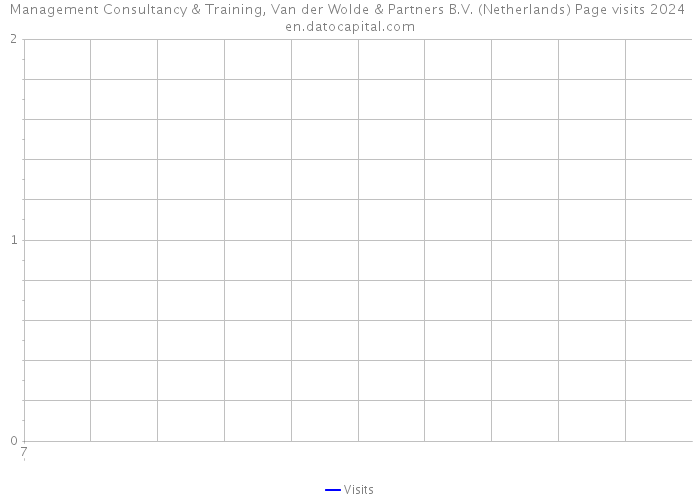 Management Consultancy & Training, Van der Wolde & Partners B.V. (Netherlands) Page visits 2024 