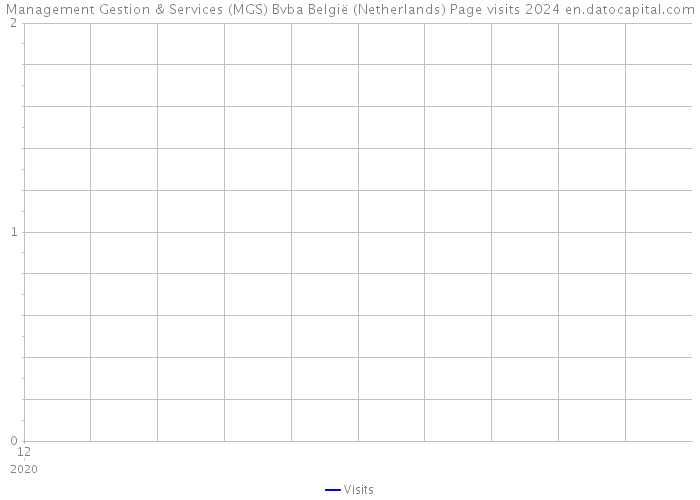 Management Gestion & Services (MGS) Bvba België (Netherlands) Page visits 2024 