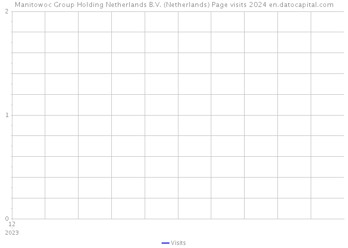 Manitowoc Group Holding Netherlands B.V. (Netherlands) Page visits 2024 