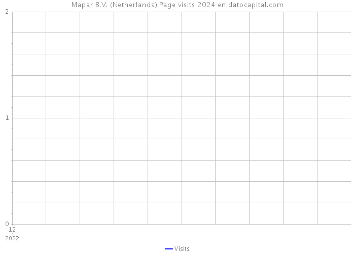 Mapar B.V. (Netherlands) Page visits 2024 