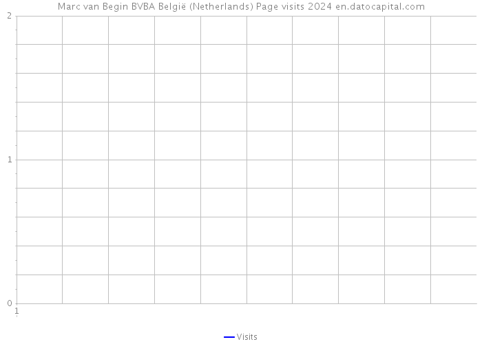 Marc van Begin BVBA België (Netherlands) Page visits 2024 