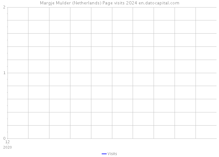 Margje Mulder (Netherlands) Page visits 2024 