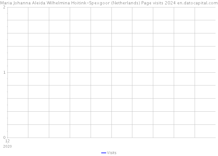 Maria Johanna Aleida Wilhelmina Hoitink-Spexgoor (Netherlands) Page visits 2024 