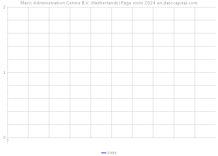 Maric Administration Centre B.V. (Netherlands) Page visits 2024 