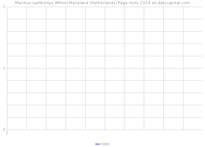 Marinus Lambertus Willem Mazeland (Netherlands) Page visits 2024 