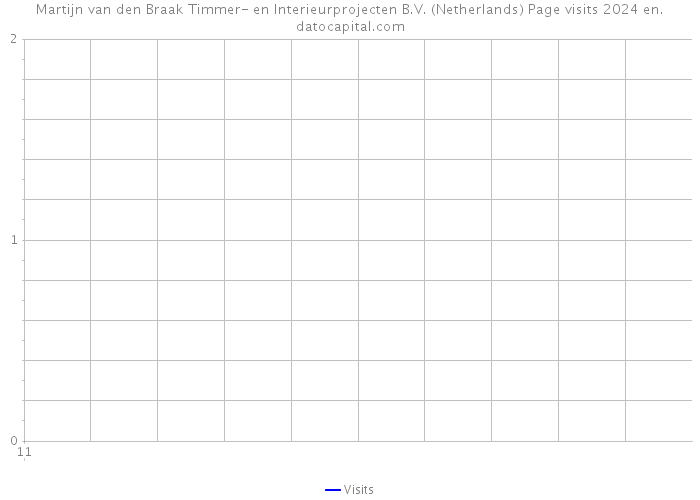 Martijn van den Braak Timmer- en Interieurprojecten B.V. (Netherlands) Page visits 2024 