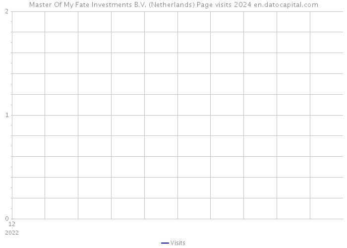 Master Of My Fate Investments B.V. (Netherlands) Page visits 2024 