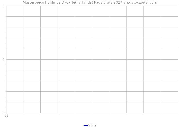 Masterpiece Holdings B.V. (Netherlands) Page visits 2024 