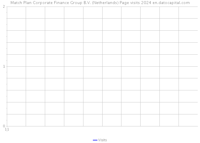 Match Plan Corporate Finance Group B.V. (Netherlands) Page visits 2024 