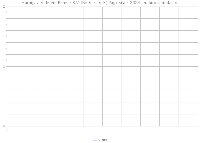 Mathijs van de Vin Beheer B.V. (Netherlands) Page visits 2024 