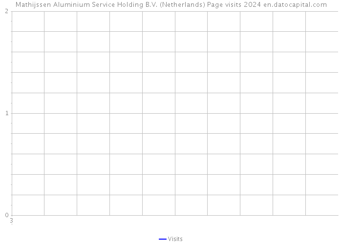Mathijssen Aluminium Service Holding B.V. (Netherlands) Page visits 2024 