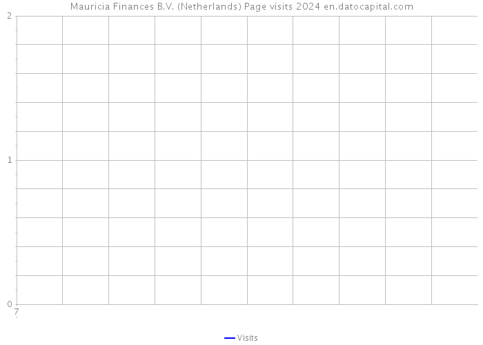 Mauricia Finances B.V. (Netherlands) Page visits 2024 