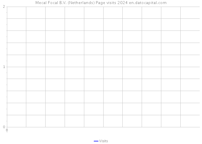 Mecal Focal B.V. (Netherlands) Page visits 2024 