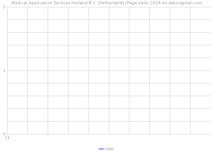 Medical Application Services Holland B.V. (Netherlands) Page visits 2024 