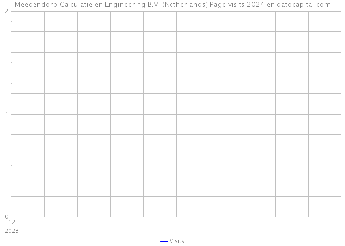 Meedendorp Calculatie en Engineering B.V. (Netherlands) Page visits 2024 