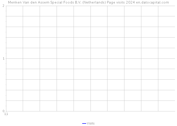 Menken Van den Assem Special Foods B.V. (Netherlands) Page visits 2024 