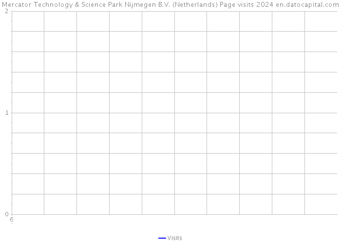 Mercator Technology & Science Park Nijmegen B.V. (Netherlands) Page visits 2024 