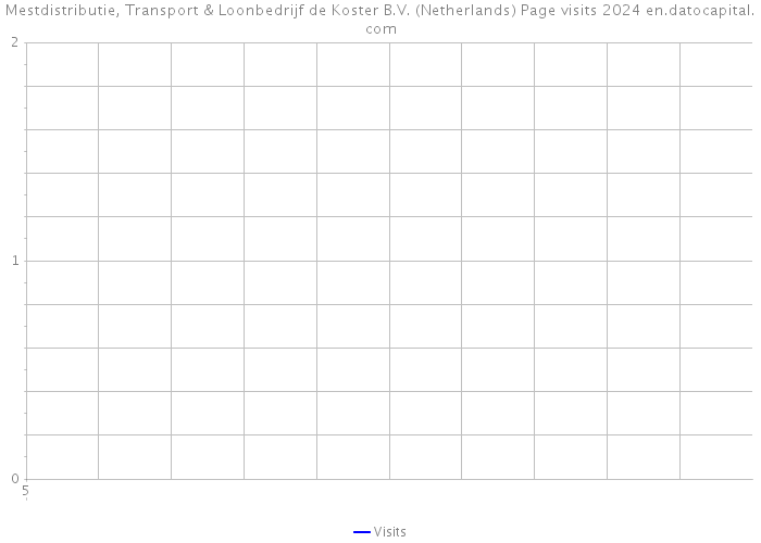 Mestdistributie, Transport & Loonbedrijf de Koster B.V. (Netherlands) Page visits 2024 