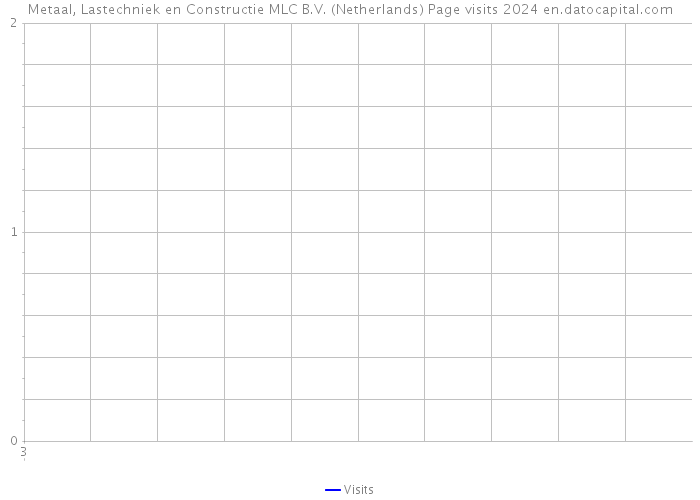 Metaal, Lastechniek en Constructie MLC B.V. (Netherlands) Page visits 2024 