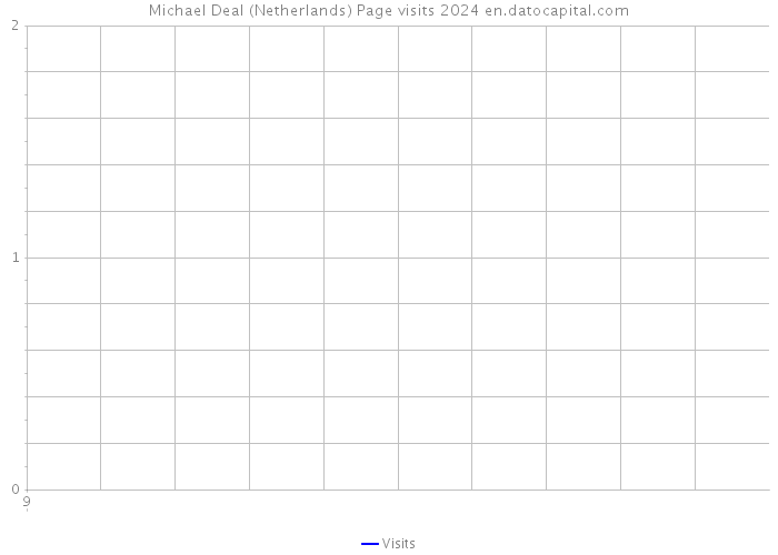 Michael Deal (Netherlands) Page visits 2024 