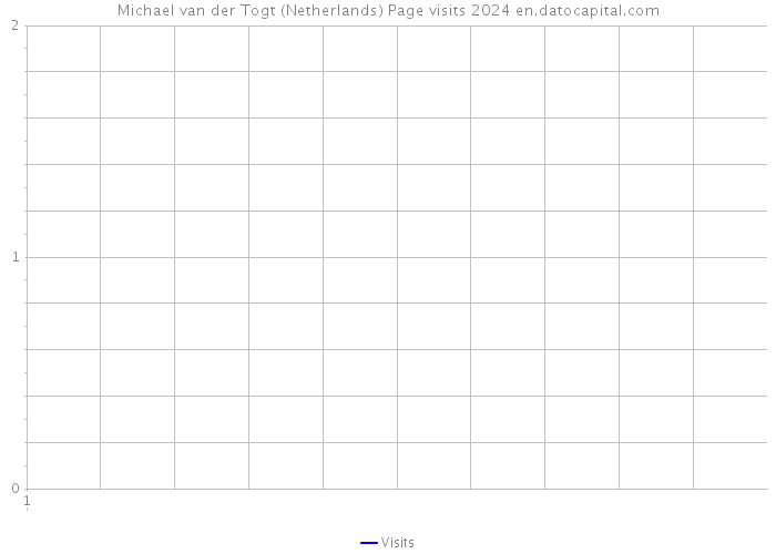 Michael van der Togt (Netherlands) Page visits 2024 