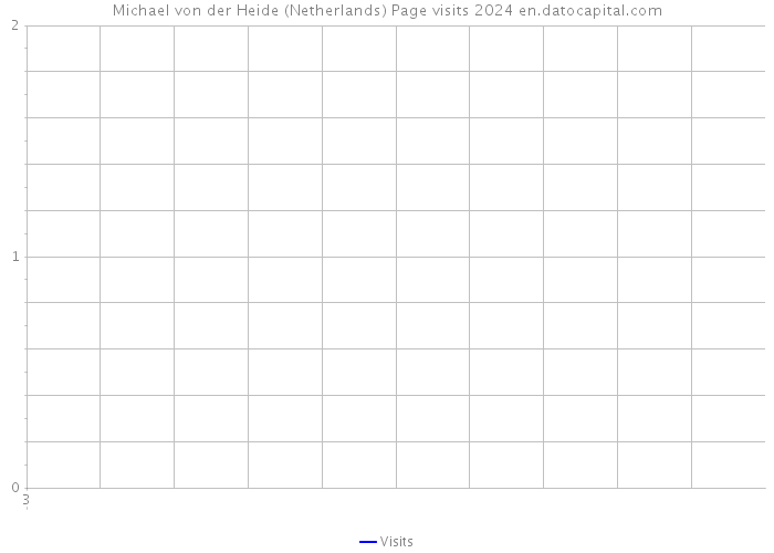 Michael von der Heide (Netherlands) Page visits 2024 