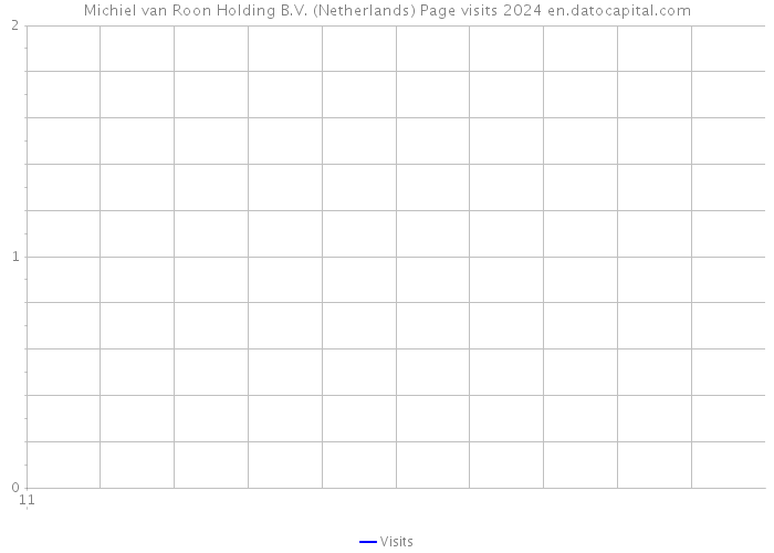 Michiel van Roon Holding B.V. (Netherlands) Page visits 2024 
