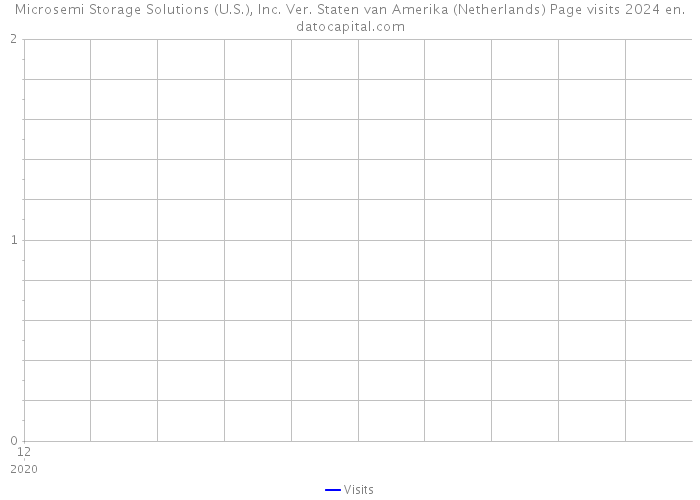 Microsemi Storage Solutions (U.S.), Inc. Ver. Staten van Amerika (Netherlands) Page visits 2024 