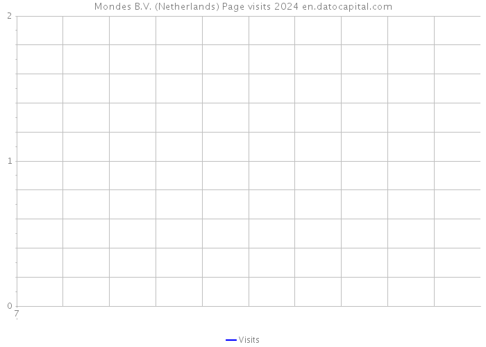 Mondes B.V. (Netherlands) Page visits 2024 