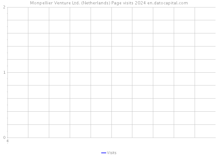 Monpellier Venture Ltd. (Netherlands) Page visits 2024 