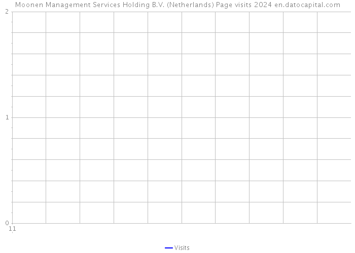 Moonen Management Services Holding B.V. (Netherlands) Page visits 2024 