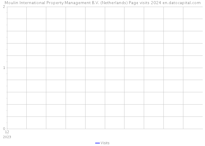 Moulin International Property Management B.V. (Netherlands) Page visits 2024 