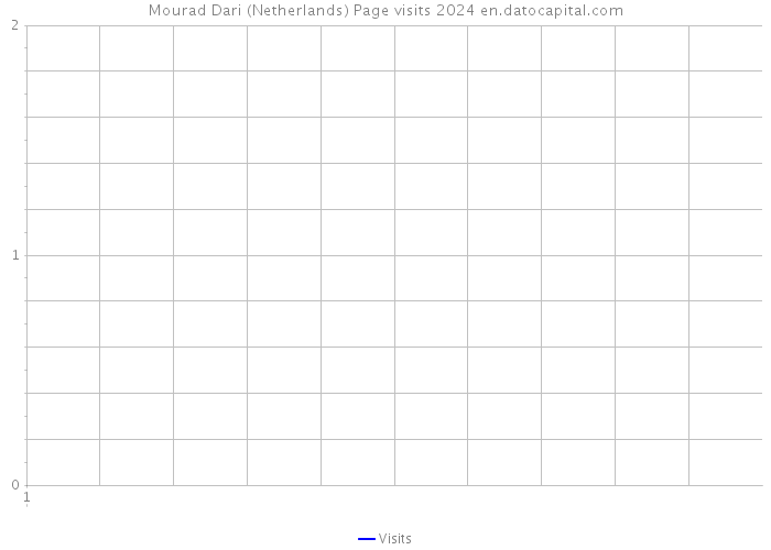 Mourad Dari (Netherlands) Page visits 2024 