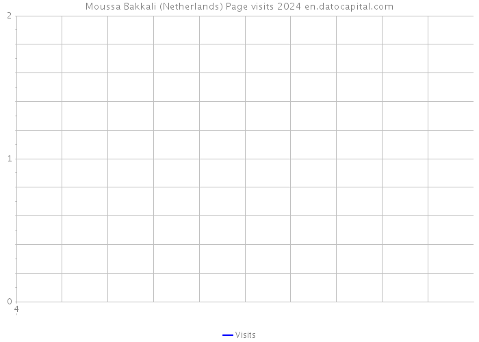 Moussa Bakkali (Netherlands) Page visits 2024 