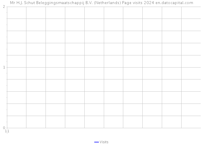 Mr H.J. Schut Beleggingsmaatschappij B.V. (Netherlands) Page visits 2024 
