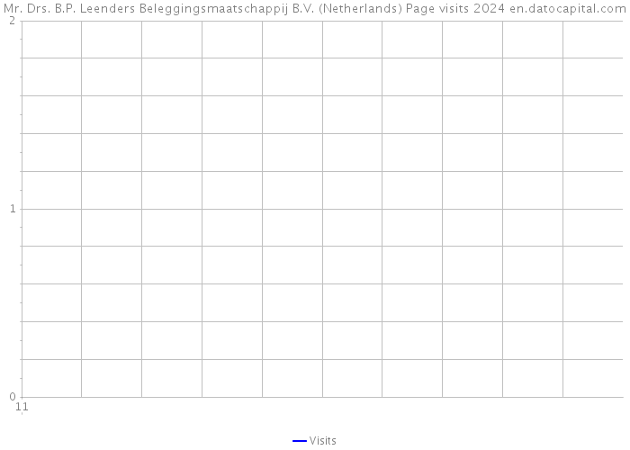 Mr. Drs. B.P. Leenders Beleggingsmaatschappij B.V. (Netherlands) Page visits 2024 