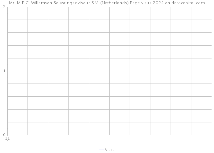 Mr. M.P.C. Willemsen Belastingadviseur B.V. (Netherlands) Page visits 2024 