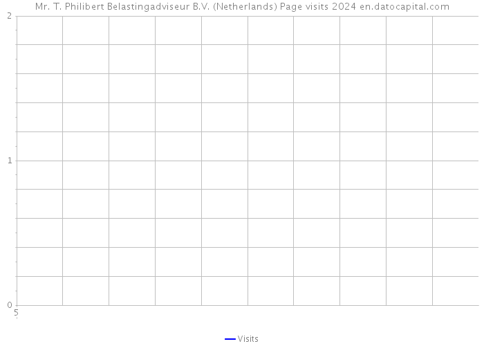 Mr. T. Philibert Belastingadviseur B.V. (Netherlands) Page visits 2024 
