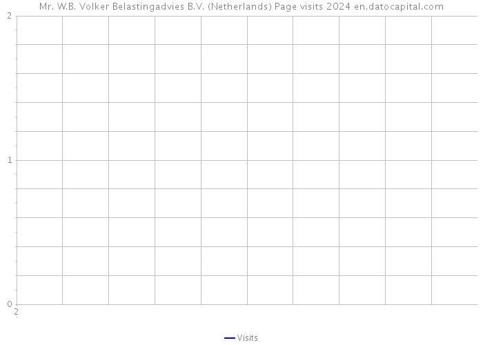 Mr. W.B. Volker Belastingadvies B.V. (Netherlands) Page visits 2024 